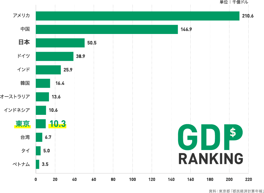 世界の国内総生産ランキング