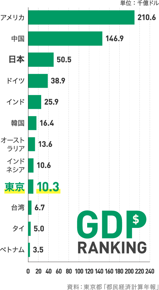 世界の国内総生産ランキング（SP）