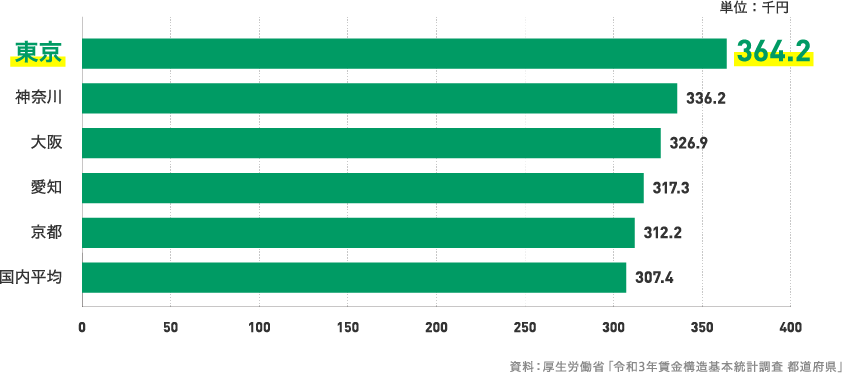 国内都市別賃金ランキング