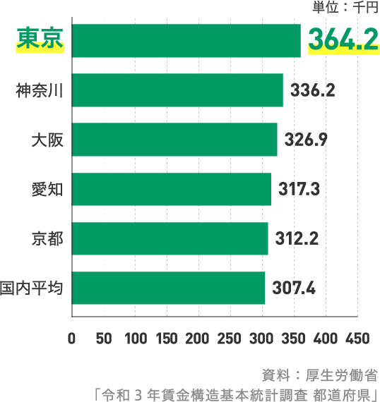 国内都市別賃金ランキング（SP）