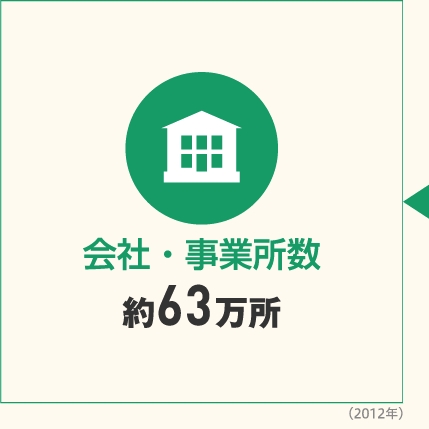 会社・事業所数 約63万所（2012年）