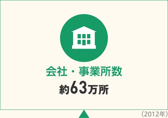 会社・事業所数 約63万所（2012年）（SP）