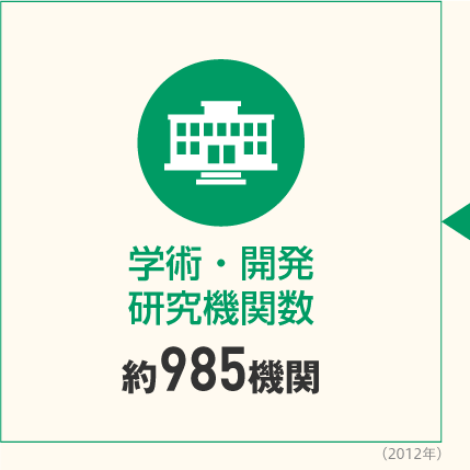 学術・開発研究機関数 約985機関(2012年)