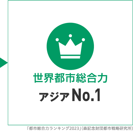 世界都市総合力アジアNo.1 「都市総合力ランキング2023」(森記念財団都市戦略研究所)