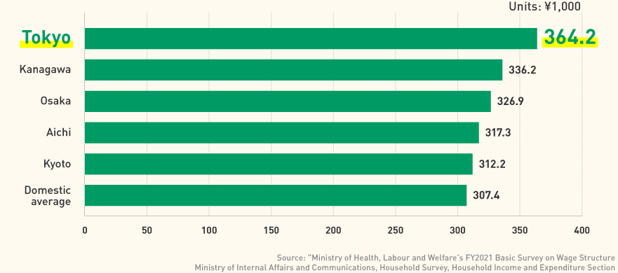 Ranking of wages by city in Japan