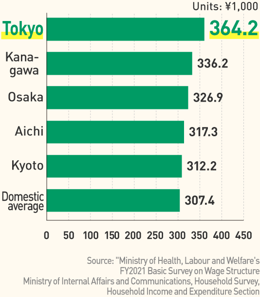 Xếp hạng mức lương theo thành phố tại Nhật Bản（SP）