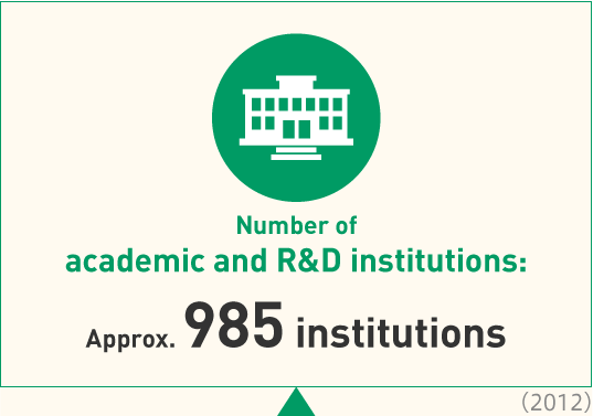 Number of academic and R&D institutions Approx. 985 institutions（SP）