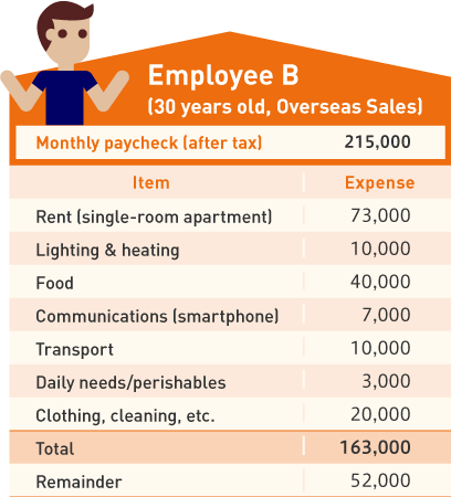 Employee B(30 years old, Overseas Sales)