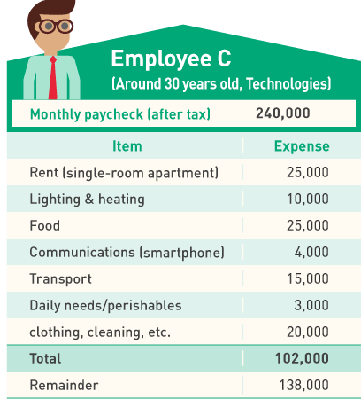 Cさんの場合（30歳前後 技術職系）